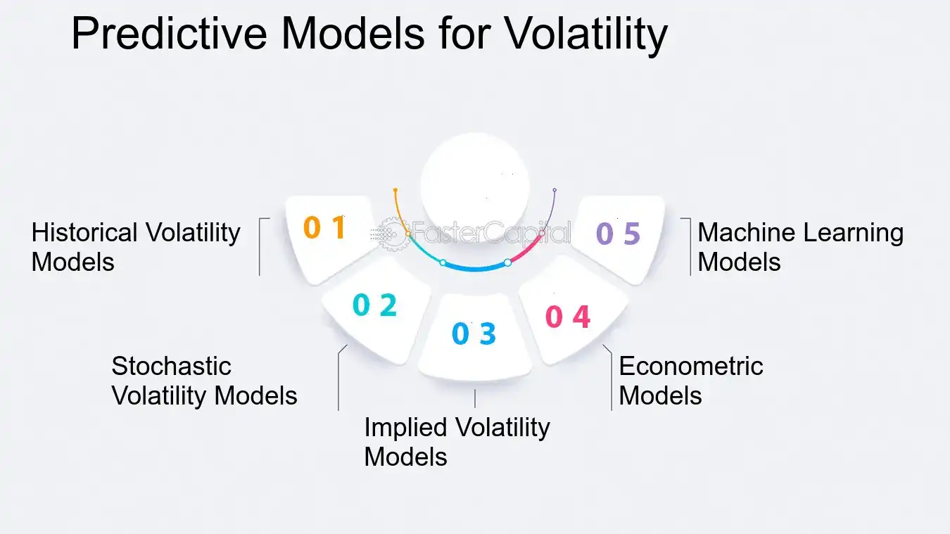 Predictive Models for Volatility - Volatility Modeling: Taming the Beast: Strategies for Volatility Modeling in Finance
